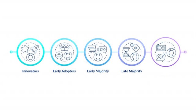 Technology adoption lifecycle framework infographic circles animation. Target market analysis. Product launch roadmap. Flowchart dynamic presentation with 5 steps process. HD video, motion graphics