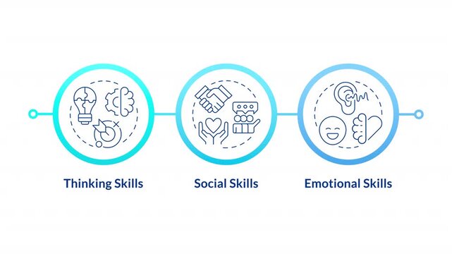 Core pillars of mental wellness infographic circles animation. Cognitive development and emotional growth. Flowchart dynamic presentation with 3 steps process. HD video, motion graphics