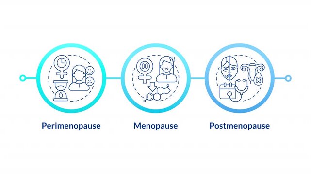 Female hormonal health infographic circles animation. Menopausal health transition. Stages of womens midlife stages. Flowchart dynamic presentation with 3 steps process. HD video, motion graphics