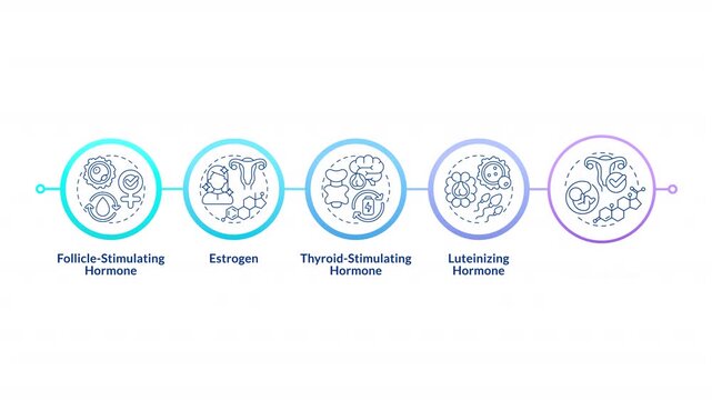 Key metrics of metabolic health infographic circles animation. Biomarkers for reproductive wellness. Endocrine care. Flowchart dynamic presentation with 5 steps process. HD video, motion graphics