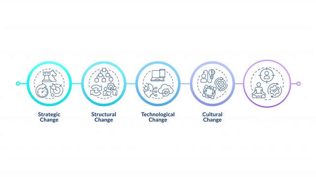 Models for company transformation infographic circles animation. Types of workplace transition. Corporate development. Flowchart dynamic presentation with 5 steps process. HD video, motion graphics