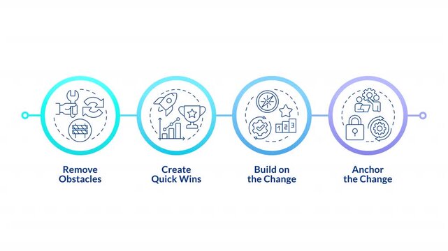 Strategic business agility frameworks infographic circles animation. Corporate continuous improvement. Flowchart dynamic presentation with 4 steps process. HD video, motion graphics