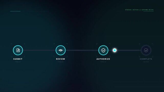 Digital workflow progress bar animation: submit, review, authorize, and complete process
