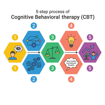 Cognitive Behavioral Therapy CBT - 5 Step Process Workflow Illustration