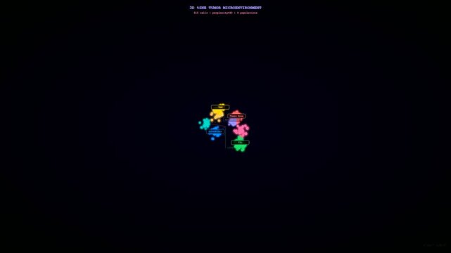 This spatial transcriptomics visualization exhibits cellular populations of a tumor microenvironment using rotating three dimensional scatter plots with distinct color coded cluster segments.