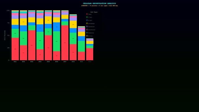 A detailed spatial transcriptomics visualization sequence showing the dynamic growth of stacked bar charts representing cellular fractions and patient data analysis on a dark interface