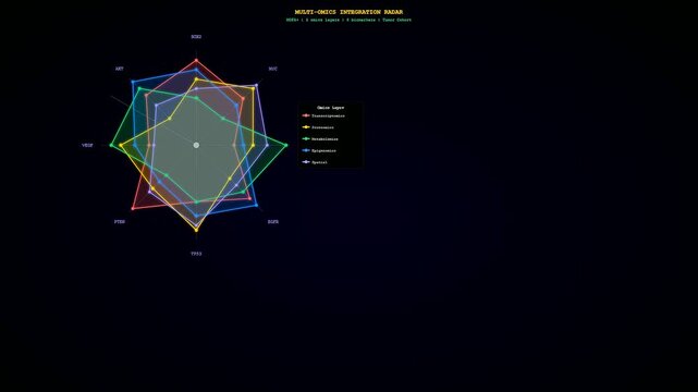 Advanced spatial transcriptomics visualization shows dynamic multi omic data layers through animated radar charts on a tech interface for complex biological system patterns and insights