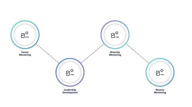 Corporate mentorship program infographic animation: career development, leadership, and diversity strategy flowchart
