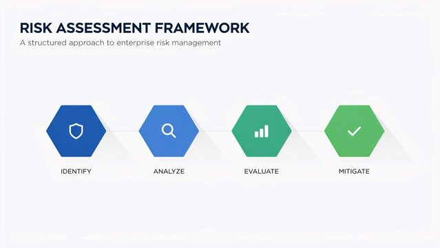 Risk assessment framework infographic with identify, analyze, evaluate, and mitigate steps for enterprise risk management process