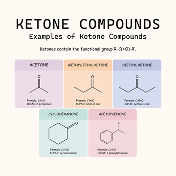 Examples of ketone compounds including acetone, methyl ethyl ketone, diethyl ketone, cyclohexanone, and acetophenone. Educational chemistry infographic.