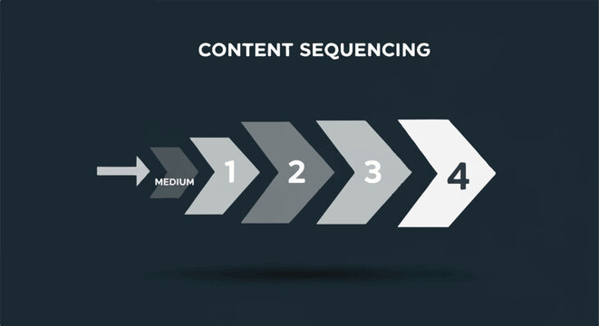 Content sequencing concept with numbered arrows illustrating step by step progression.