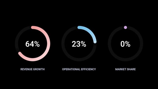 Animated UI dashboard showcasing key performance indicators with progress bars and percentage displays