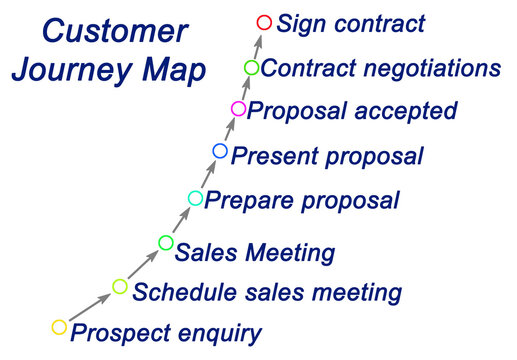 Parts of Customer Journey Map