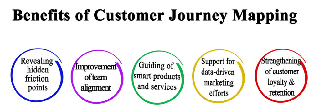 Benefits of Customer Journey Mapping