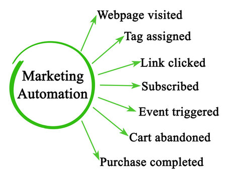 Seven applications of Marketing Automation