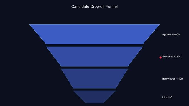 Candidate drop-off funnel infographic for recruitment and hr analytics hiring human resources