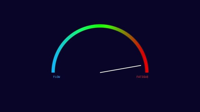 Dynamic gauge meter animation measuring flow to fatigue levels for performance monitoring and productivity analysis