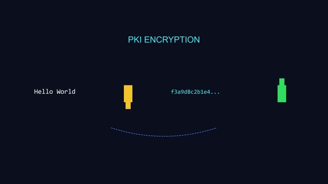 Pki encryption process animation: secure data transmission and digital key exchange for cybersecurity and network technology concepts