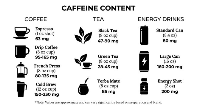 Caffeine content infographic chart comparing amounts in coffee, tea, and energy drinks with black vector icons