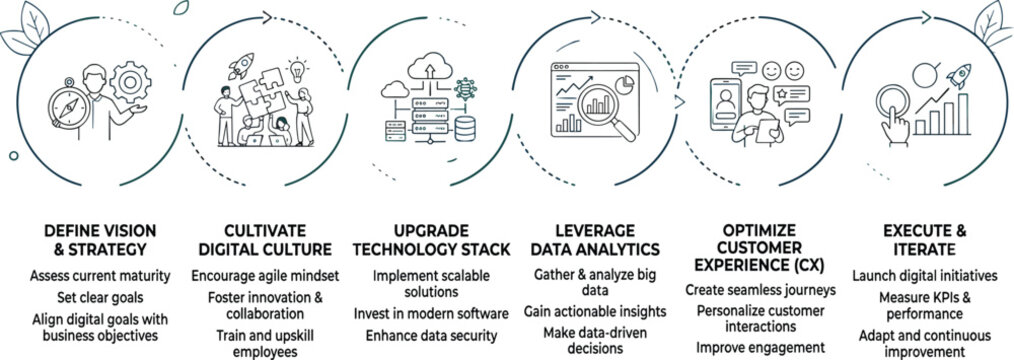 Business strategy infographic process vector illustration featuring digital technology data analytics and customer experience steps