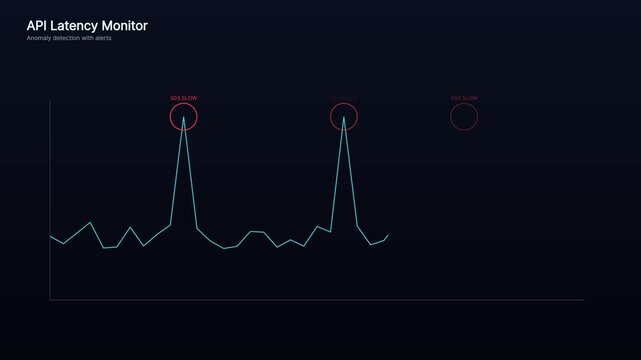 Api latency monitor dashboard: real-time network performance and anomaly detection alert system monitoring