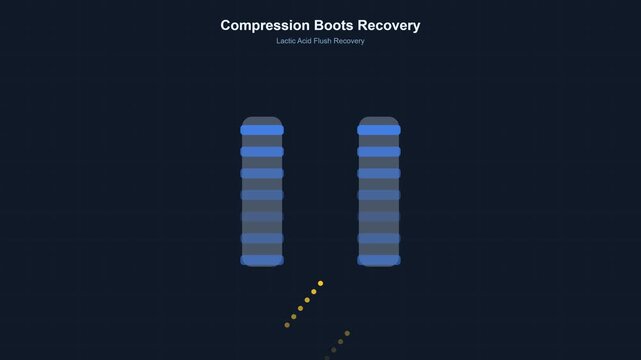 Compression boots recovery animation: lactic acid flush and muscle therapy concept sports medicine
