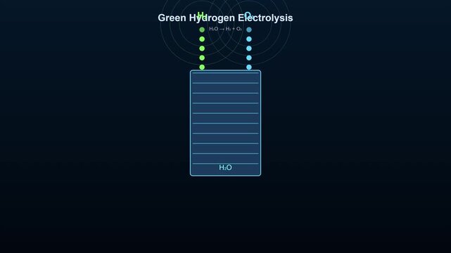 Green hydrogen electrolysis process animation: h2 o splitting into hydrogen and oxygen molecules for renewable energy technology