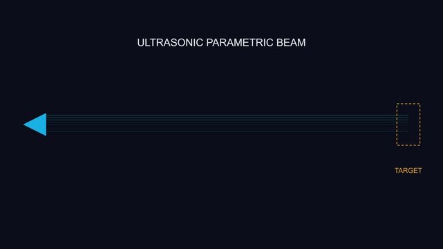 Ultrasonic parametric beam technology animation: directed sound wave propagation and target focusing concept