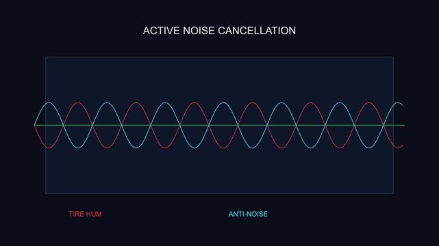 Active noise cancellation technology animation: sound wave phase inversion diagram sound waves audio engineering