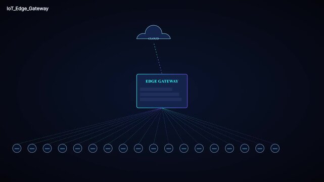 Io t edge gateway network diagram: cloud computing and data connectivity motion network architecture