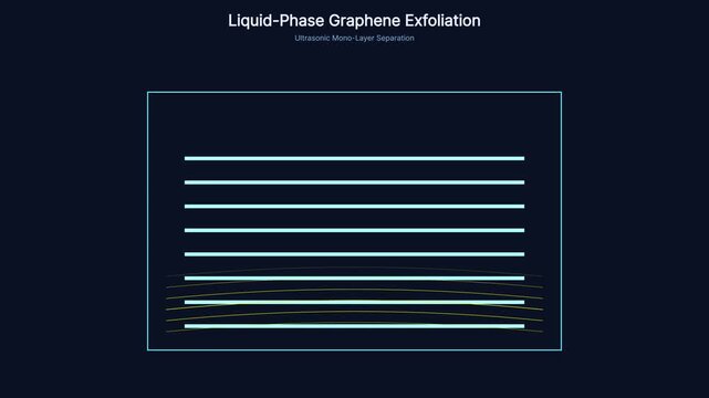 Liquid-phase graphene exfoliation animation: ultrasonic mono-layer separation process for nanotechnology and science research