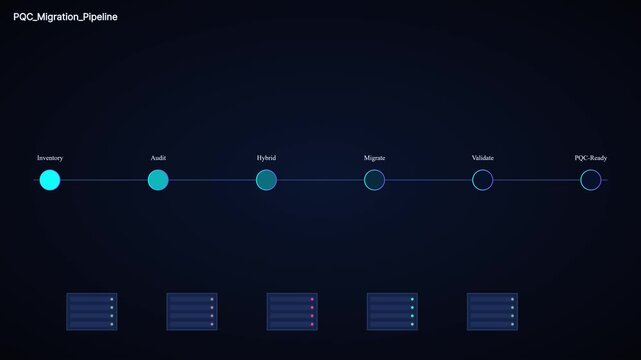 Pqc migration pipeline workflow infographic: post-quantum cryptography data security process cybersecurity