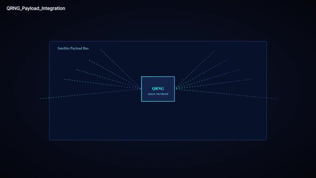 Quantum random number generator (qrng) satellite payload integration diagram cryptography aerospace