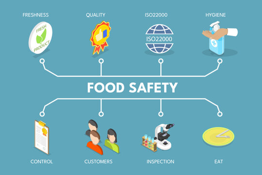 3D Isometric Flat Vector Illustration of Food Safety, HACCP