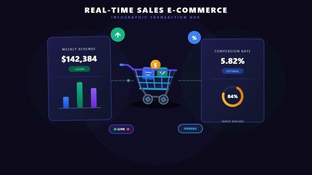 Professional dark mode e-commerce sales dashboard motion graphics featuring weekly revenue charts, conversion rate statistics, and a stylized shopping cart animation.