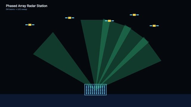 Phased array radar station tracking satellites in low earth orbit (leo) animation aerospace