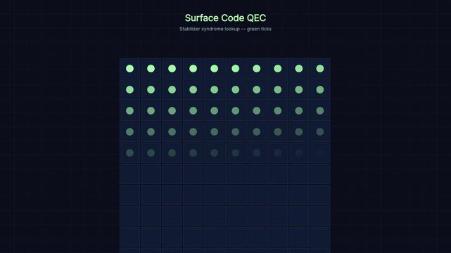 Quantum computing surface code simulation: qec stabilizer syndrome grid visualization quantum error correction