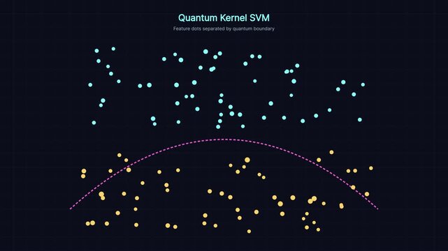 Quantum kernel svm visualization: machine learning data classification animation quantum computing support machine