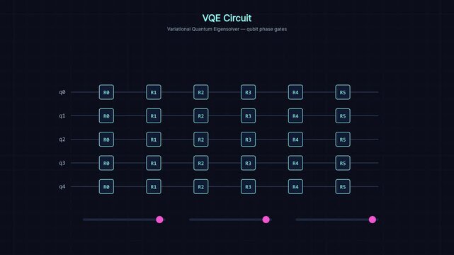 Quantum computing vqe circuit visualization with qubit phase gates and algorithm parameters variational quantum eigensolver