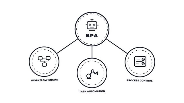 BPA business process automation diagram concept with line icons animation. Workflow engine. Task automation. Process control. Motion graphics