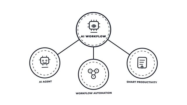 AI workflow diagram concept with line icons animation. AI agent. Workflow automation. Smart productivity. Motion graphics
