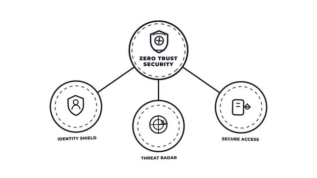 Zero trust security diagram concept with line icons animation. Identity shield. Threat radar. Secure access. Motion graphics
