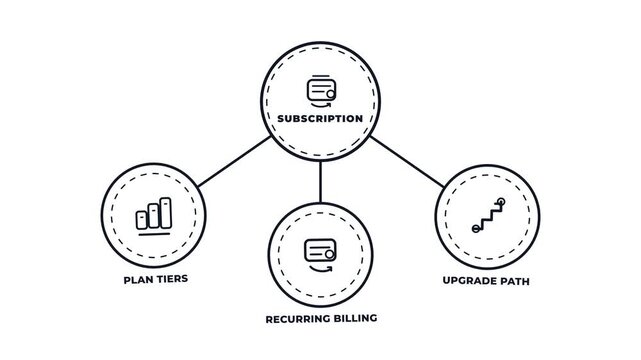 Subscription diagram concept with line icons animation. Plan tiers. Recurring billing. Upgrade path. Motion graphics
