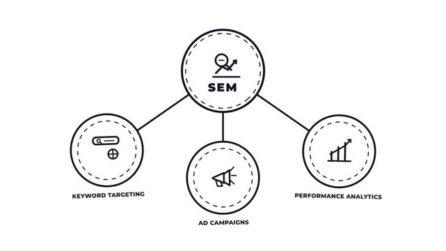 SEM diagram concept with line icons animation. Keyword targeting. Ad campaigns. Performance analytics. Motion graphics