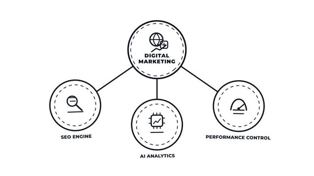 Digital marketing diagram concept with line icons animation. SEO engine. AI analytics. Performance control. Motion graphics