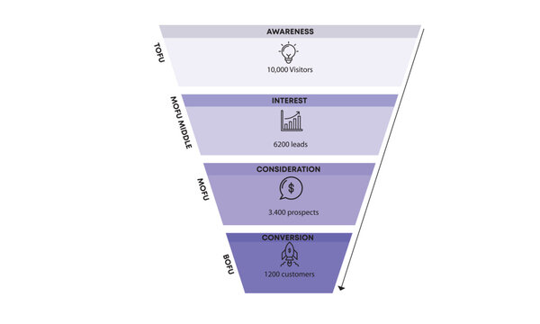 Pyramid model with 4 sections ,TOFU,MOFU,BOFU vector