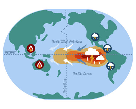 Global climate crisis infographic vector, Super El Nino effect on earth with pacific ocean warming.

