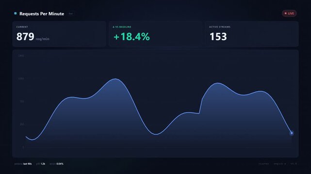 Real-Time Requests Per Minute Dashboard UI. Animated dark mode interface showing live traffic graphs, baseline comparisons, and active streams for network monitoring.
