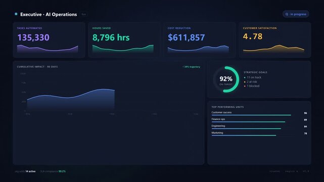 Animated Executive AI Operations Dashboard UI. Dark mode interface tracking automated tasks, hours saved, cost reduction, and strategic KPIs.
