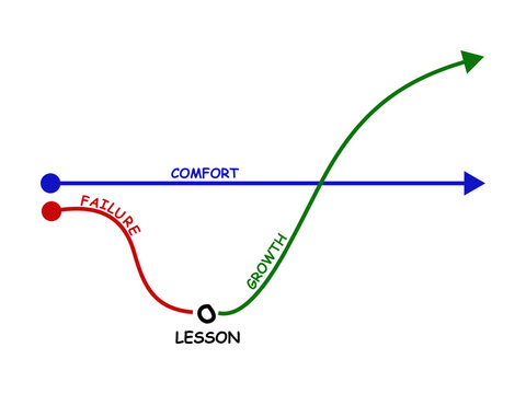 Business inflection graph charting the path from comfort and temporary failure through lessons to exponential upward growth.